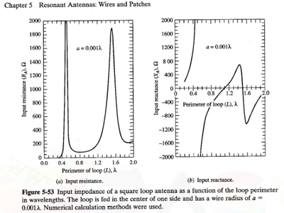 Antenna impedance graphs
